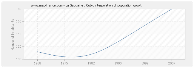 La Gaudaine : Cubic interpolation of population growth